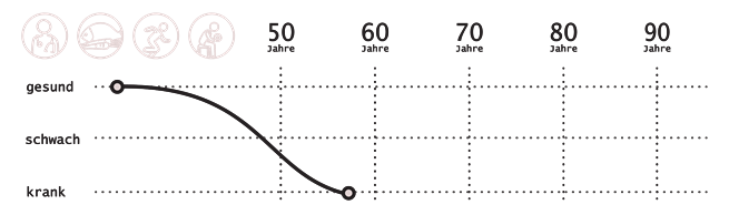 Datendiagramm Lebenserwartung ohne medizinische Versorgung passende Ernährung ausreichend Bewegung und Krafttraining