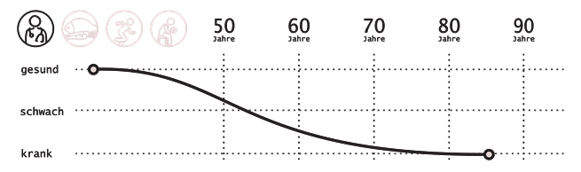 Datendiagramm Lebenserwartung mit medizinischer Versorgung ohne passende Ernährung ausreichend Bewegung und Krafttraining