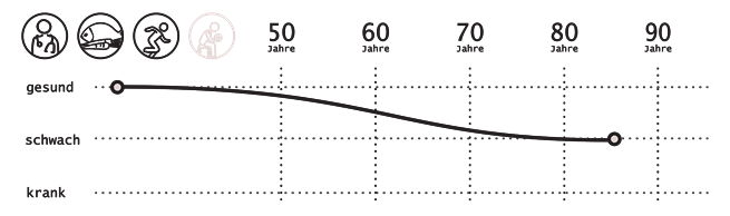 Datendiagramm Lebenserwartung mit medizinischer Versorgung und passender Ernährung und ausreichend Bewegung ohne Krafttraining